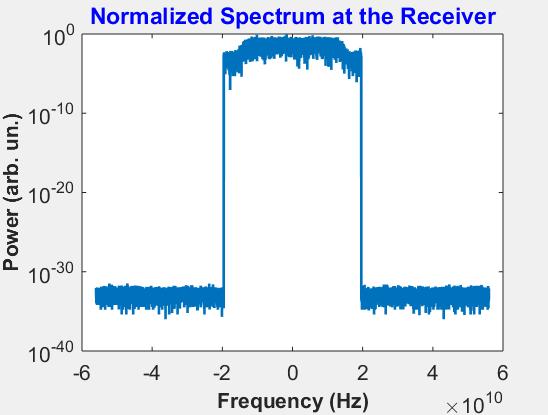 Fiber Optic Long Haul Polarization Multiplexed (PM) QAM-M Coherent