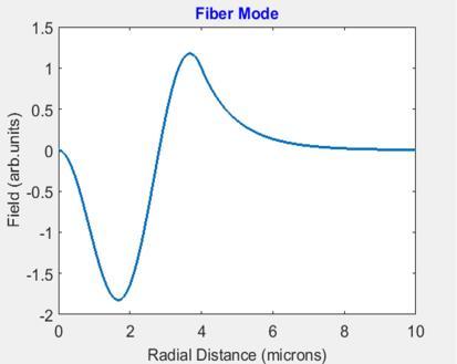Optical Fiber Modes Optical