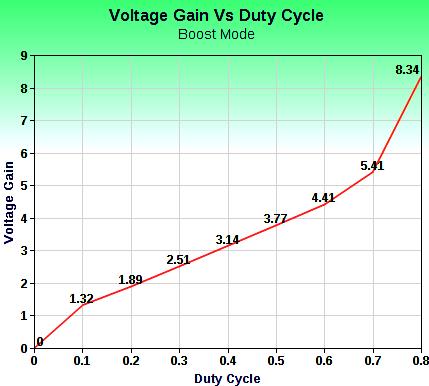 It can be seen that the voltage gain is about 0.28 for a duty cycle of 0.1. It shows a good step-down capability of the circuit. 2) In Boost Mode Fig. 12. PSIM model of closed-loop control scheme Fig.