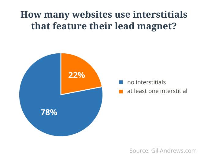 media, and it's not always clear how to access it from within the website. The least popular ways to present a lead magnet happened to be welcome mats and immediate popups.