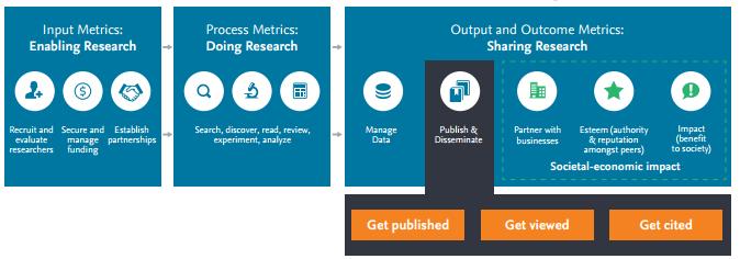 3 Our vision on the world of research 2 5 3 4 1 1 Scopus views metrics 2 Patent-to-article citations metrics 3