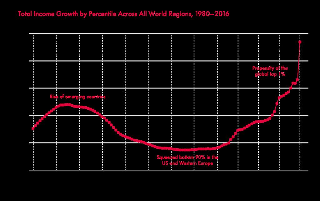 Elephant Curve of Global Inequality The vertical axis shows the total real income growth between 1980 and 2016 for each percentile