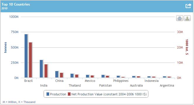 Figure 3-1. Top 10 Countries of Sugar Cane Production in 2010 (FAOSTAT, 2010) 3.