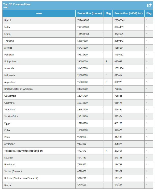APPENDIX A Table A- 1 Top 25 Countries in