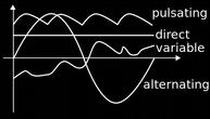 We know that direct current flows only in one direction, and that the amplitude of current is determined by the number of electrons flowing past a point in a circuit in one second.
