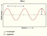 Period: Sometimes we need to know the amount of time required to complete one cycle of the waveform, rather than the number of cycles per second of time. This is logically the reciprocal of frequency.