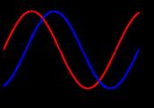 The amount by which such oscillators are out of phase with each other can be expressed in degrees from 0 to 360, If the phase difference is 180 degrees (π radians), then the two oscillators are said