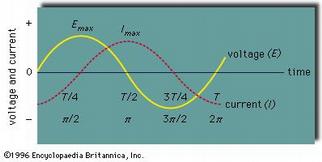 Reactance is present in addition to resistance when conductors carry alternating current.