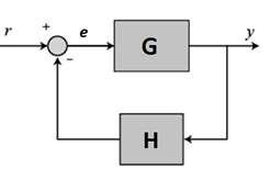 2. Given the basic feedback control system below, write the equivalent simplified system in a single block, using the given transfer functions for G and H.