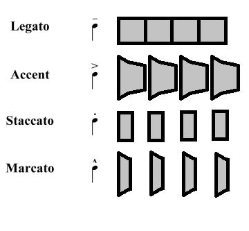 Think about slightly faster air at the beginning of accented and marcato notes. The following chart is a visual representation of what different types of articulation sound like.