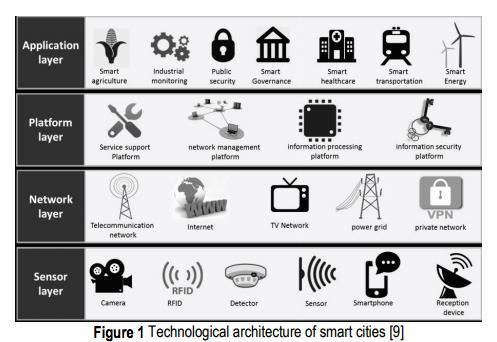 Towards Smart cities : Key aspects Connected devices is reshaping our lives use ICT to provide urban services in a smarter/predictive way overcome challenges posed by rapid urbanisation introducing
