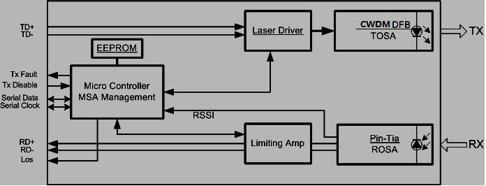 4. TRANSCEIVER BLOCK DIAGRAM 5. ABSOLUTE MAXIMUM RATING These values represent the damage threshold of the module.