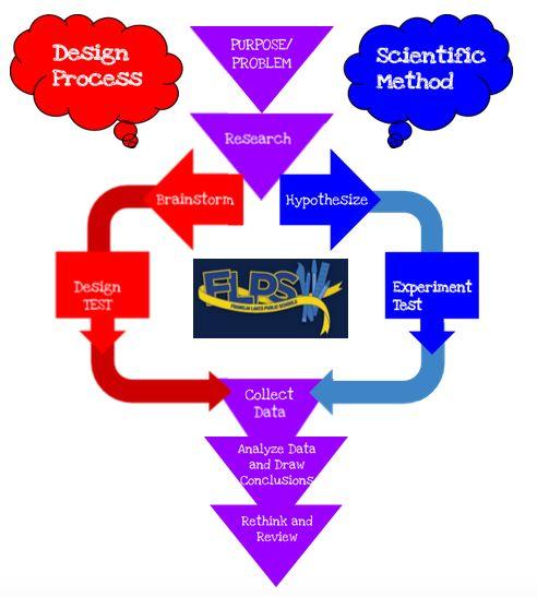 Processes Franklin Lakes Science teachers developed this engineering design process.
