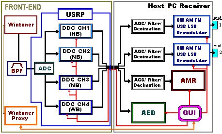 Figure 2: SDWR Block Diagram Layout From the GUI (Figure 3), the user can click on the desired SOI or choose the alarms that need to be investigated.