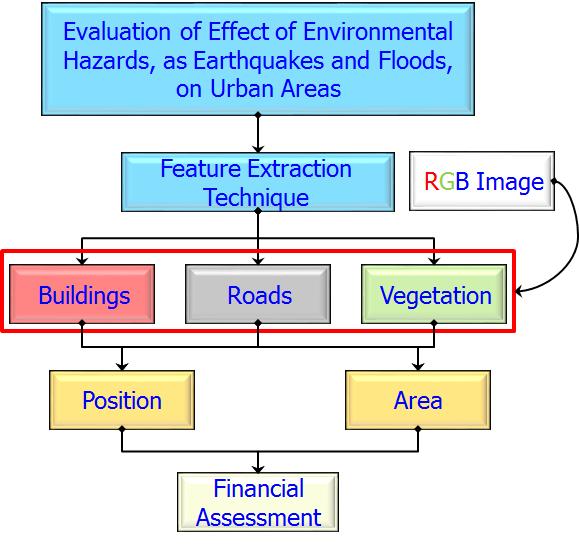 Urban Feature Classification Technique from RGB Data using Sequential Methods Hassan Elhifnawy Civil Engineering Department Military Technical College Cairo, Egypt Abstract- This research produces a
