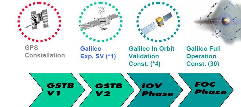 Galileo Implementation Logic 2003 2005 2009 2011 2012 Definition Phase Completed in 2003 Under