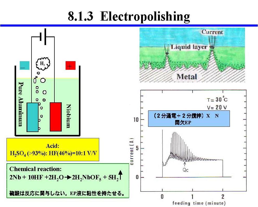 Electro-Polishing (EP) Current Oscillation occurs Sulfuric acid is