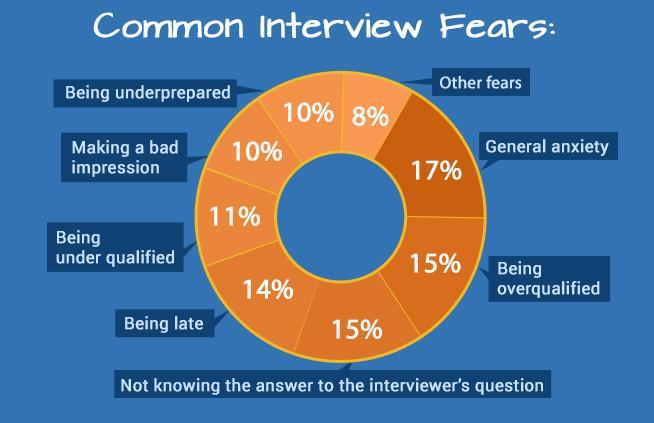 Interview Stress is Common Over 90% of People Experience it!