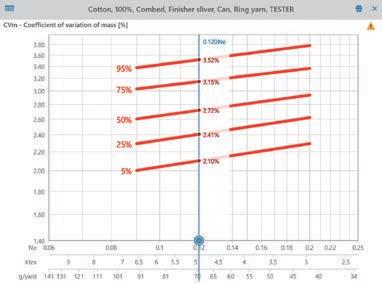 Numerous textile technologists and service engineers of Uster Technologies around the globe collected measurement data from customers, based on USTER evenness testers in the market.