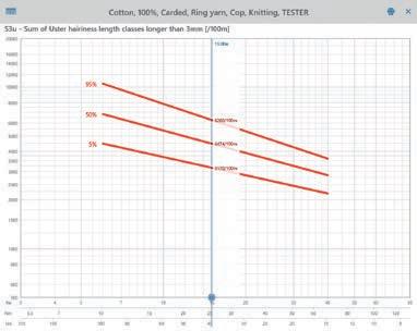 Analyzing sliver, roving and yarn data, as shown in the example here, gives the spinning mill clear guidance on where to focus improvements on, by optimizing process and quality characteristics, to