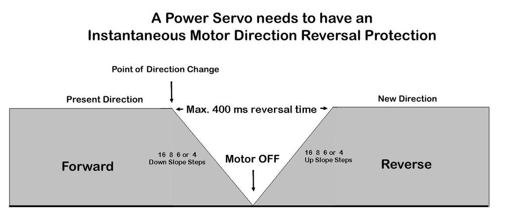 5 Settings for Reverse-Protection Feature: Ramp Delay We also have to prevent the motor from instantaneously reversing direction.