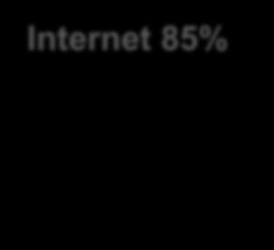 Media Landscape 2012 Internet 85% Radio