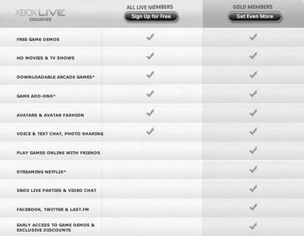 26 CHAPTER 3 XBOX Live game console portals. Figure 3.3 provides a synopsis of the differences between the Silver and Gold memberships.