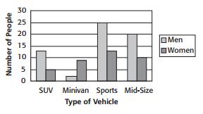 MGSE8.SP4a 70) A survey is taken to determine which type of vehicle is 30 most popular. The data is shown in the bar graph below. What can you conclude about the survey? F.
