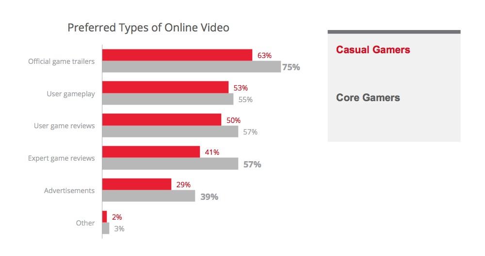 Gamers Love Gameplay Videos Source: Video Game Purchase Behavior Research, Ipsos