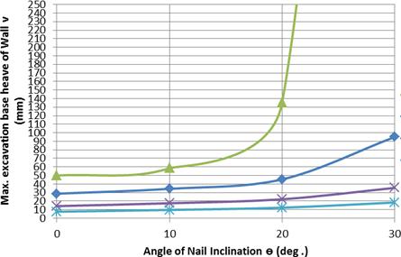 angle of nail inclination for various TABLE 7 RESULTS OF THE PARAMETRIC STUDY FOR VARIOUS NAIL INCLINATION ANGLES (C-SOIL). VIII.