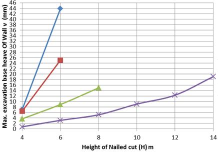 The associated values of elastic parameters and soil unit weight (γ) are listed in Table 9. TABLE 9 COHESIONLESS SOIL PROPERTIES FOR THE PARAMETRIC STUDY. Fig. 17. Global factor of safety vs.