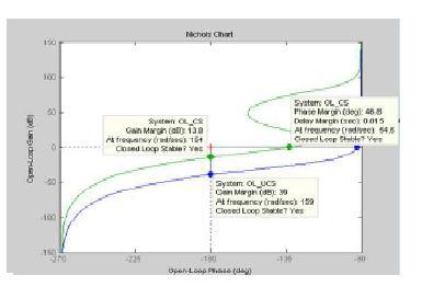 Nichols Chart for Open-Loop System with Lag Compensator Matlab
