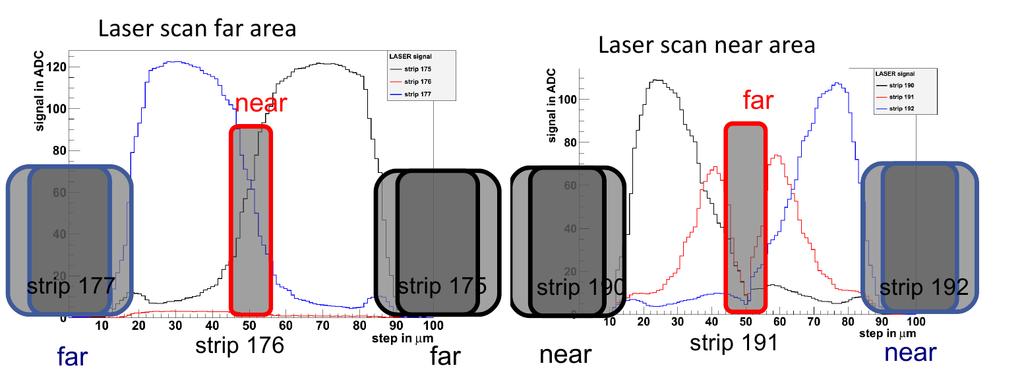 Figure 14: Signal of a short strip structure. On the right the laser scan was performed in the near area, on the left it was performed in the far area.