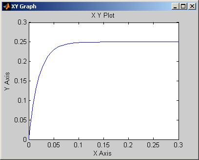 Since, the output will only plot from 0 to 0.3 seconds, change the final time of the simulation to 0.3 seconds as shown in Figure 12.