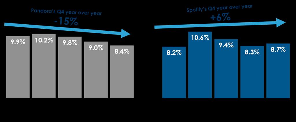 Emerging audio trends Among 18-24s,