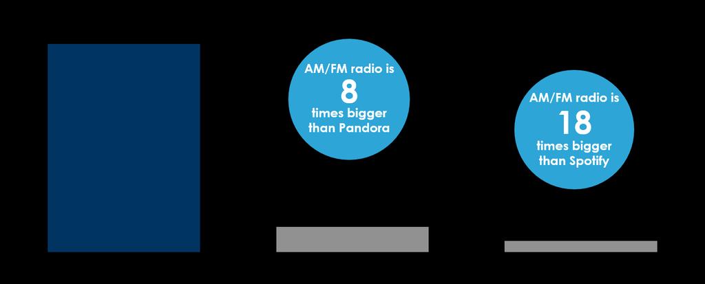 The size and strength of AM/FM radio People spend a