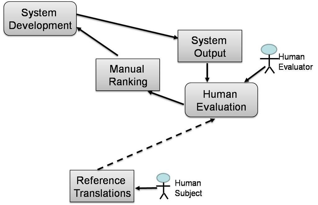 Chapter 4 Human Evaluation Human evaluation is a key component in any MT evaluation process. This kind of evaluation acts as a reference key to automatic evaluation process.