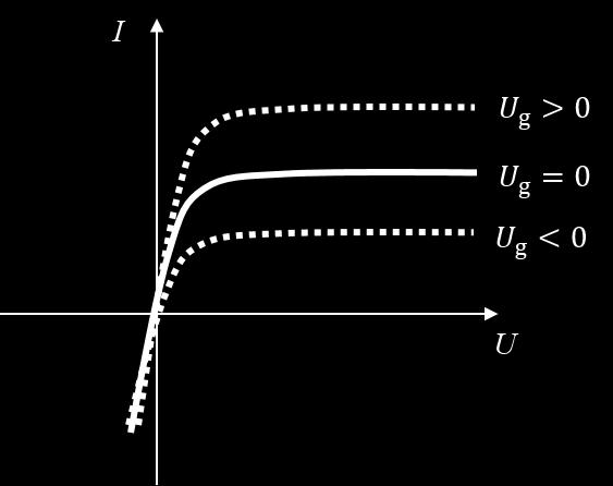 Fig. 7. Transistor: D drain, S source, G gate. The current-voltage characteristic IU ( ) between the drain and the source depends on a voltage not change under variation of Fig.8).
