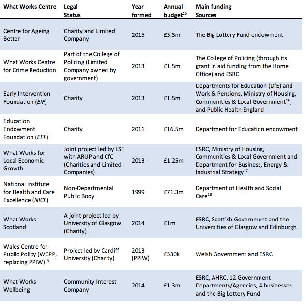 Different funding sources and levels Infrastructure Funding From Ministries, for delivering against agreed objectives for a time-limited period 2 2 3 Project-based Funding Small grants for delivering
