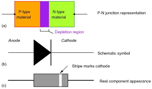 Figure 1. Diode nomenclature and identification of polarity. (a) P-N junction (b) schematic symbol (c) diode packaging.