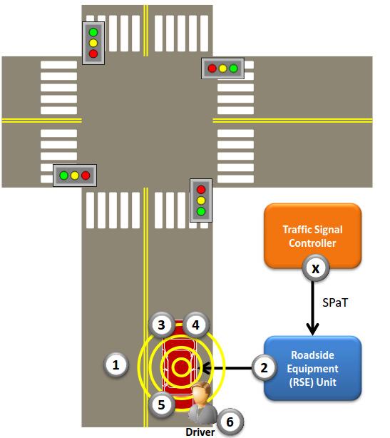 ITS-S alerts driver of the situation and recommends a change in speed or a change in lanes. Figure 3: illustration GLOSA (source ISO TS 19091) 1.1.12.