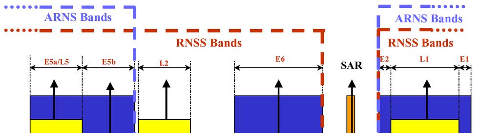 Galileo Frequency Bands: E5, E6, L1 Notes: ARNS = Aeronautical Radio Navigation Service RNSS =