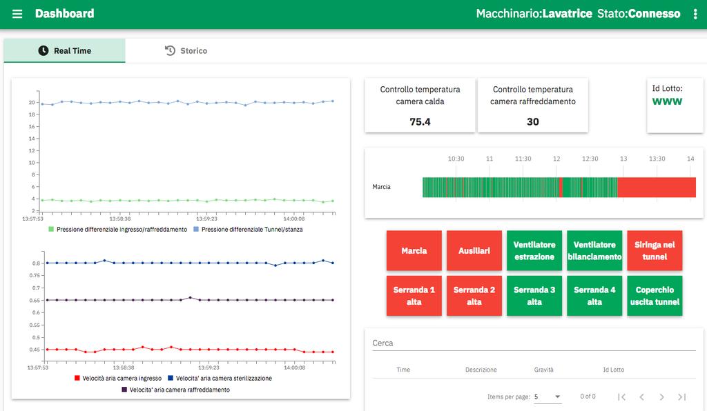 Dashboard view: Example 2 PCM - Production Continuous Monitoring ProHance @ Syringes line, Colleretto BioIndustry Park Real-time vs Historical view switch Washing machine Filling machine Visual