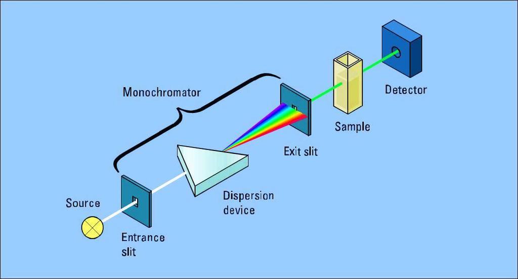 Spectrophotometer An instrument used to make absorbance,