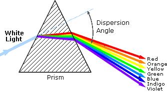 Prism monochromators Dispersion by prism depends on refraction of light which is wavelength 800 nm dependent.