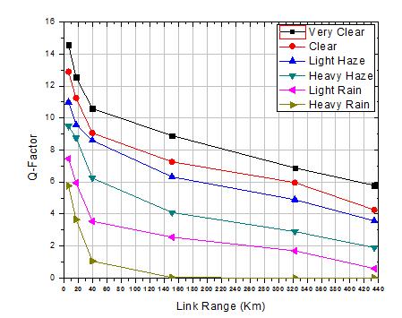 CONCLUSION This paper demonstrated the design and investigation of 32 channel WDM based FSO link at 5Gb/s & 10Gb/s data rates & NRZ modulation format under different weather
