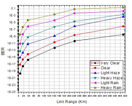 To overcome the impact of attenuation, the Hybrid amplifier (EDFA + SOA) & APD (Avalanche photodiode) are used in this paper. The maximum range under heavy rain is 6.