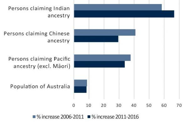 3. Polynesia (including Fiji) remains by far the largest source of origin among the Australian population claiming Pacific ancestry.