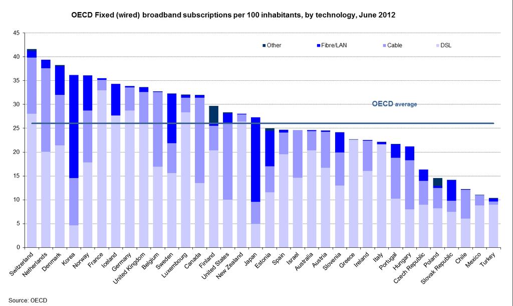 Figure 1: OECD fixed broadband subscriptions per 100 inhabitants (OECD, 2012).