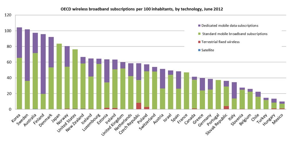 Figure 1 shows that in Europe fixed broadband connections are generally more used in northern and western countries and less in southern and eastern countries.
